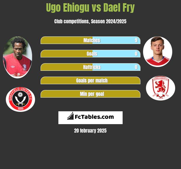 Ugo Ehiogu vs Dael Fry h2h player stats