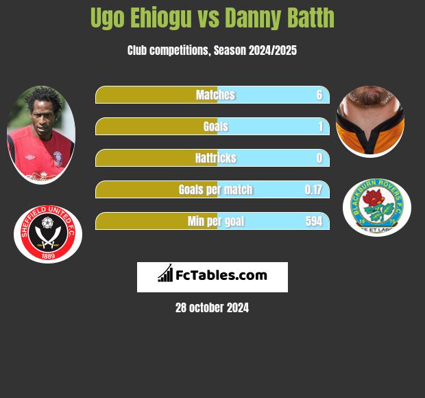 Ugo Ehiogu vs Danny Batth h2h player stats