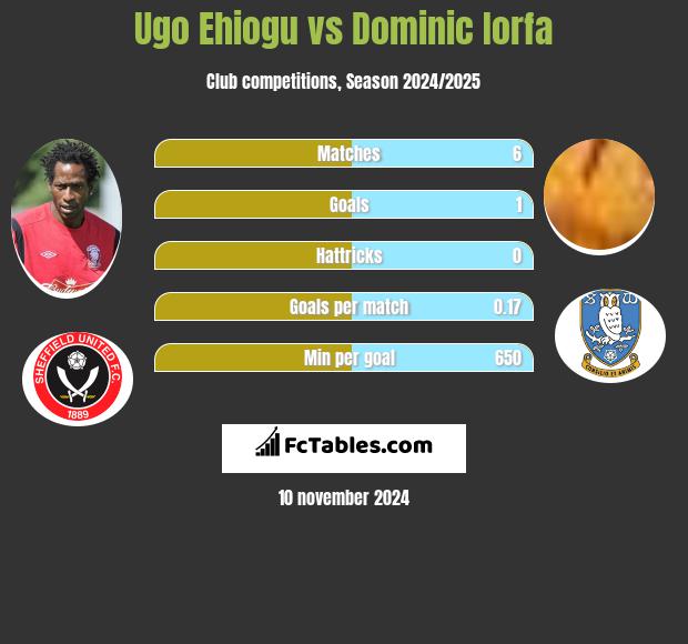 Ugo Ehiogu vs Dominic Iorfa h2h player stats