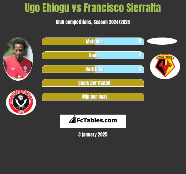 Ugo Ehiogu vs Francisco Sierralta h2h player stats