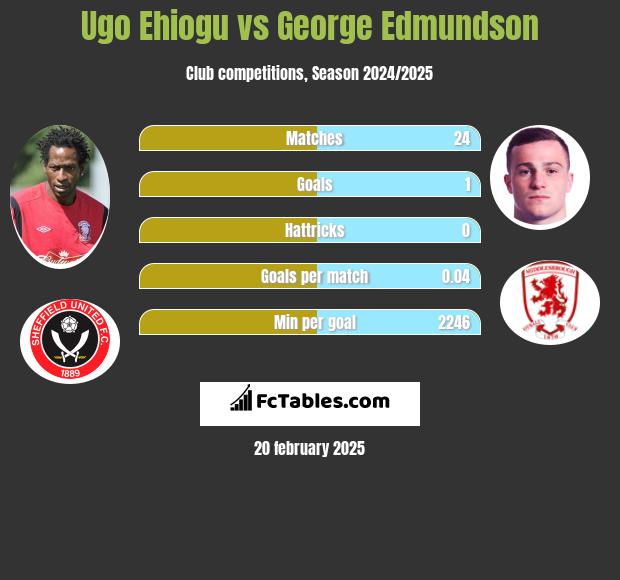 Ugo Ehiogu vs George Edmundson h2h player stats