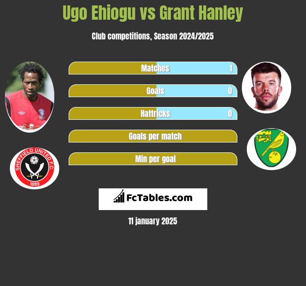 Ugo Ehiogu vs Grant Hanley h2h player stats