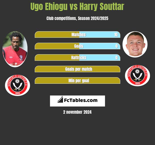 Ugo Ehiogu vs Harry Souttar h2h player stats