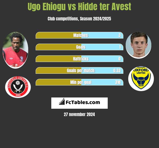 Ugo Ehiogu vs Hidde ter Avest h2h player stats