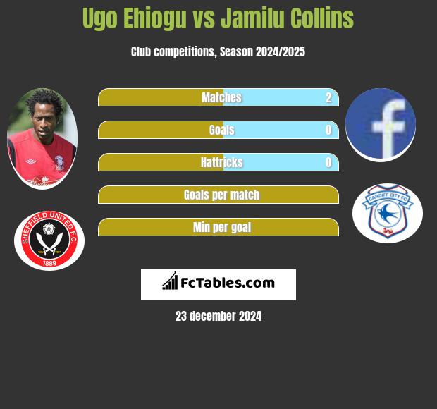 Ugo Ehiogu vs Jamilu Collins h2h player stats