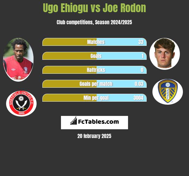 Ugo Ehiogu vs Joe Rodon h2h player stats