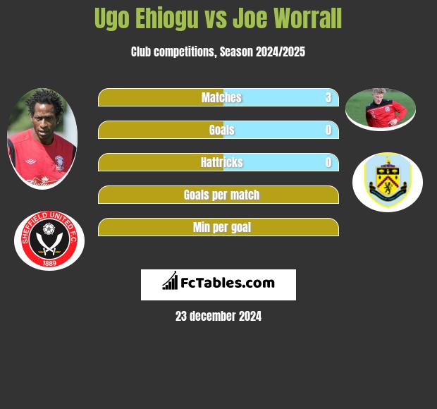 Ugo Ehiogu vs Joe Worrall h2h player stats