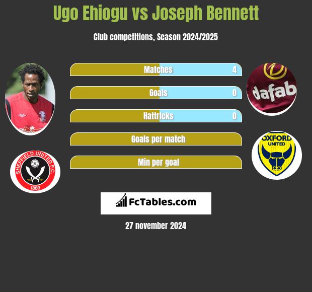 Ugo Ehiogu vs Joseph Bennett h2h player stats