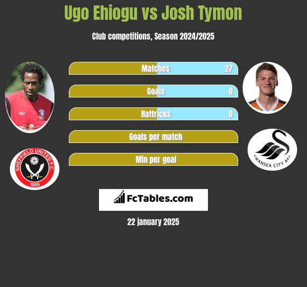 Ugo Ehiogu vs Josh Tymon h2h player stats