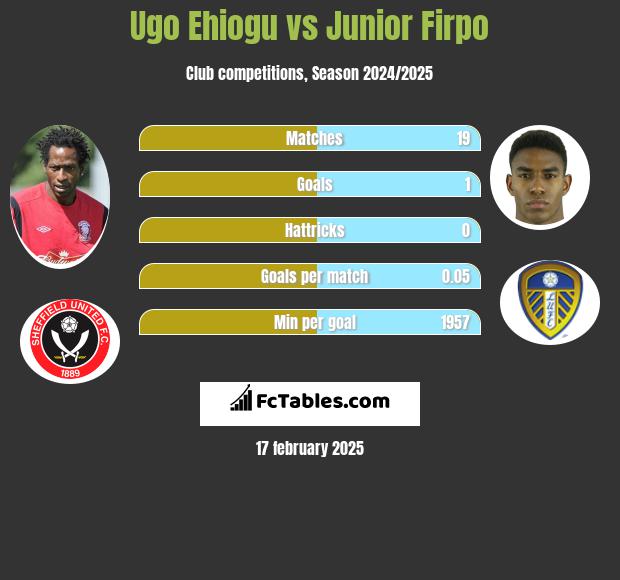 Ugo Ehiogu vs Junior Firpo h2h player stats