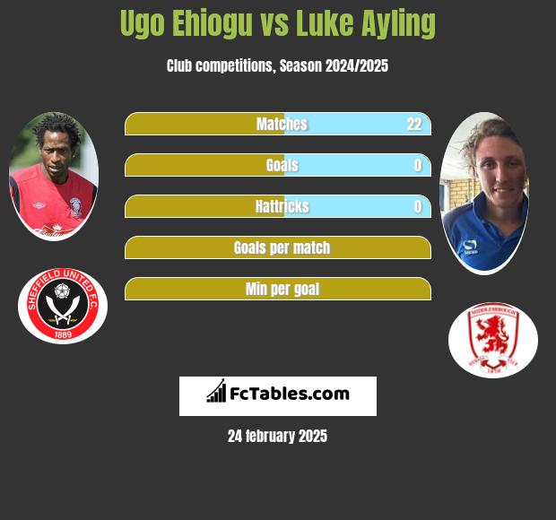 Ugo Ehiogu vs Luke Ayling h2h player stats