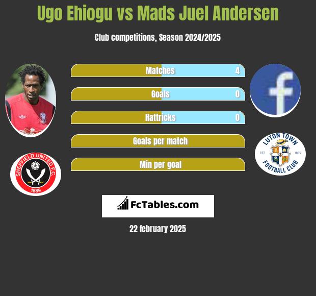 Ugo Ehiogu vs Mads Juel Andersen h2h player stats