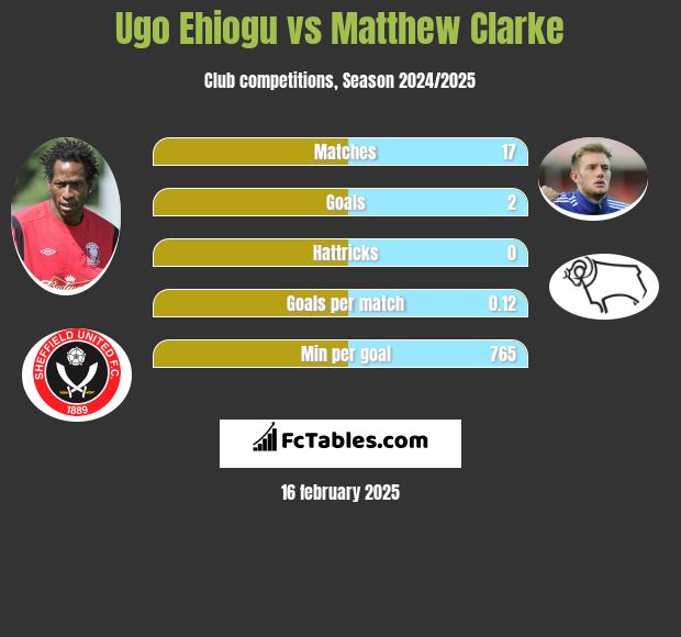 Ugo Ehiogu vs Matthew Clarke h2h player stats