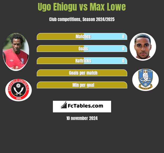 Ugo Ehiogu vs Max Lowe h2h player stats