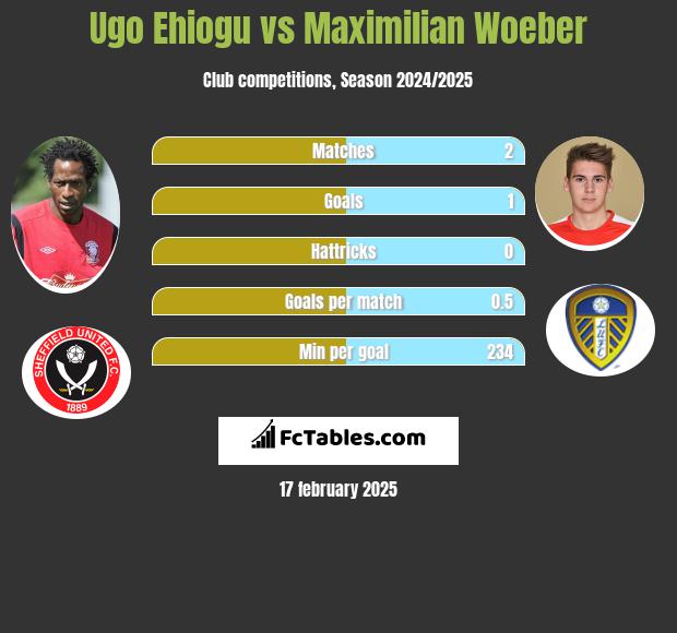 Ugo Ehiogu vs Maximilian Woeber h2h player stats