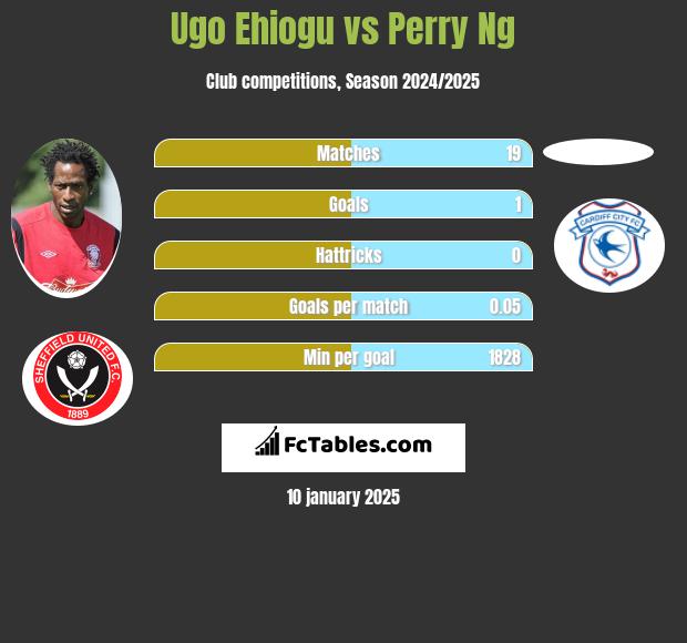 Ugo Ehiogu vs Perry Ng h2h player stats