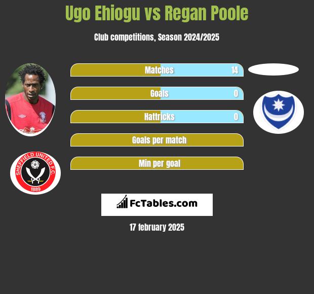 Ugo Ehiogu vs Regan Poole h2h player stats