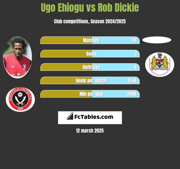 Ugo Ehiogu vs Rob Dickie h2h player stats