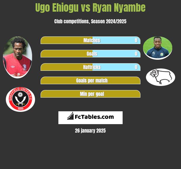 Ugo Ehiogu vs Ryan Nyambe h2h player stats