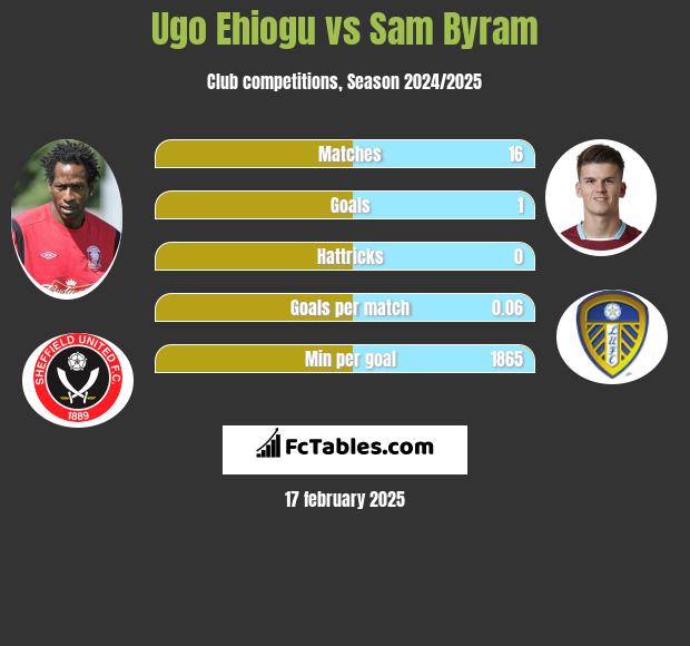 Ugo Ehiogu vs Sam Byram h2h player stats