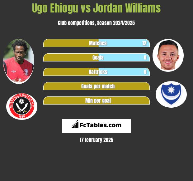 Ugo Ehiogu vs Jordan Williams h2h player stats