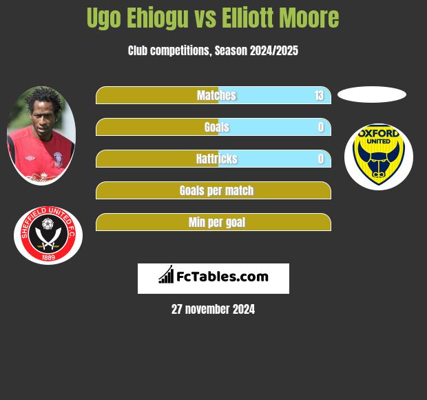 Ugo Ehiogu vs Elliott Moore h2h player stats