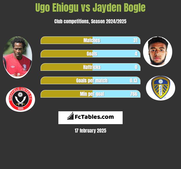 Ugo Ehiogu vs Jayden Bogle h2h player stats