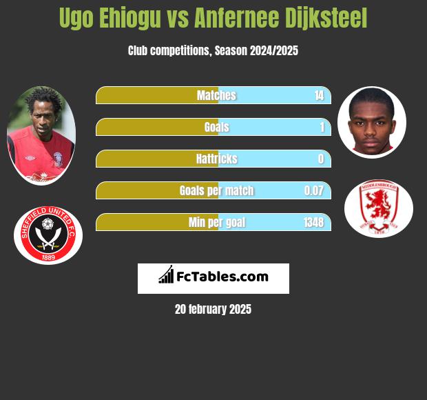 Ugo Ehiogu vs Anfernee Dijksteel h2h player stats