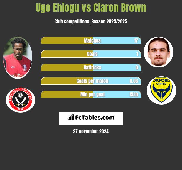 Ugo Ehiogu vs Ciaron Brown h2h player stats