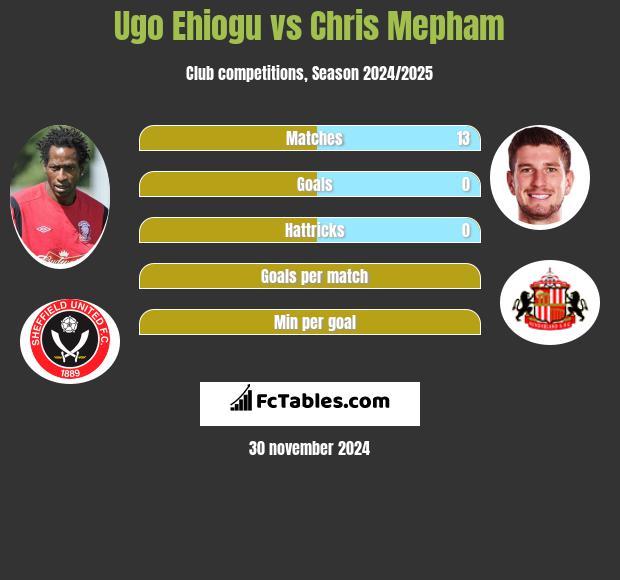 Ugo Ehiogu vs Chris Mepham h2h player stats