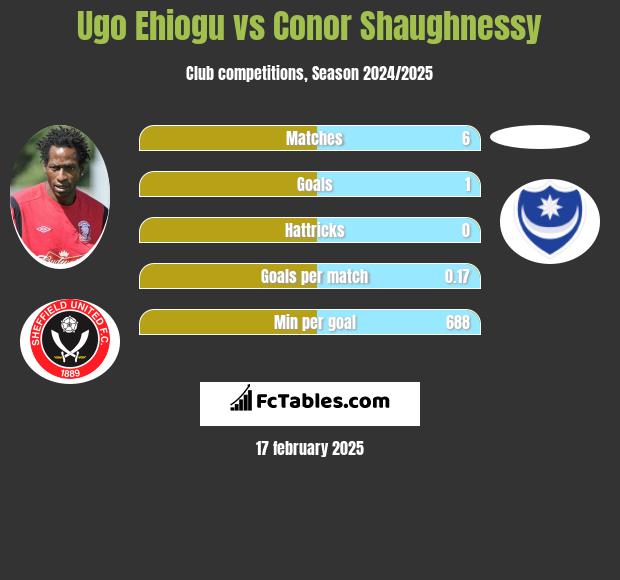 Ugo Ehiogu vs Conor Shaughnessy h2h player stats