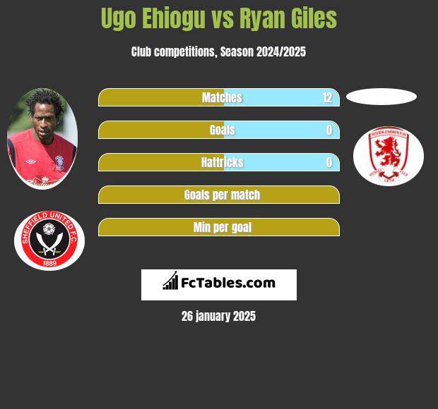 Ugo Ehiogu vs Ryan Giles h2h player stats