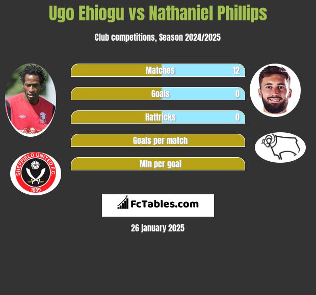 Ugo Ehiogu vs Nathaniel Phillips h2h player stats