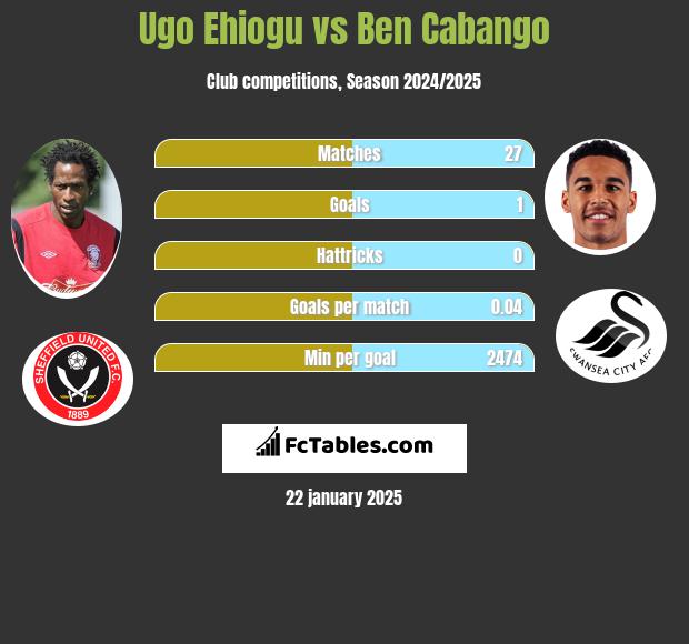 Ugo Ehiogu vs Ben Cabango h2h player stats