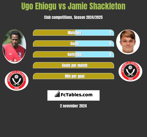 Ugo Ehiogu vs Jamie Shackleton h2h player stats