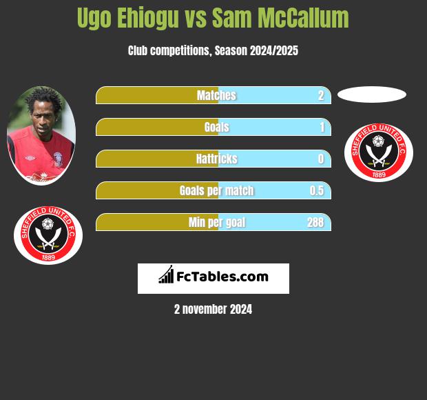 Ugo Ehiogu vs Sam McCallum h2h player stats