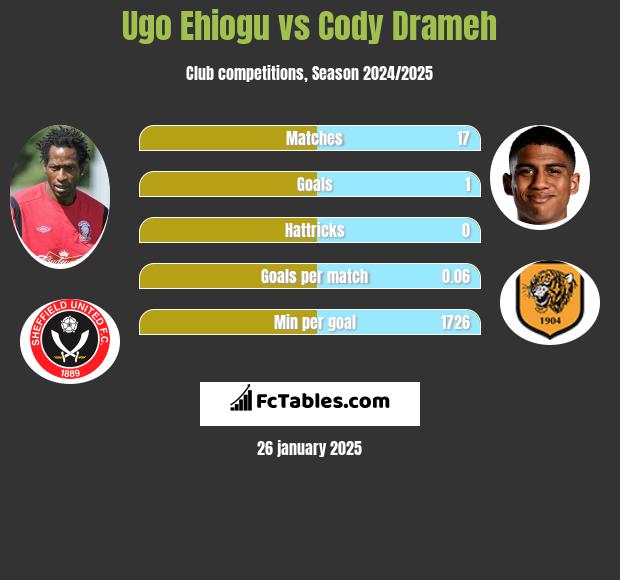 Ugo Ehiogu vs Cody Drameh h2h player stats