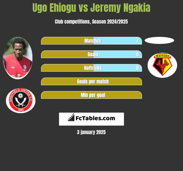 Ugo Ehiogu vs Jeremy Ngakia h2h player stats