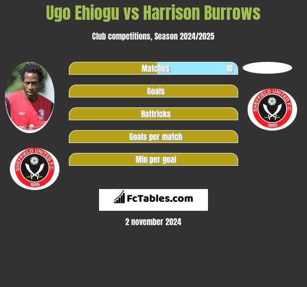 Ugo Ehiogu vs Harrison Burrows h2h player stats