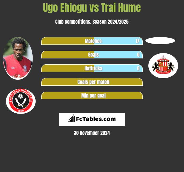 Ugo Ehiogu vs Trai Hume h2h player stats