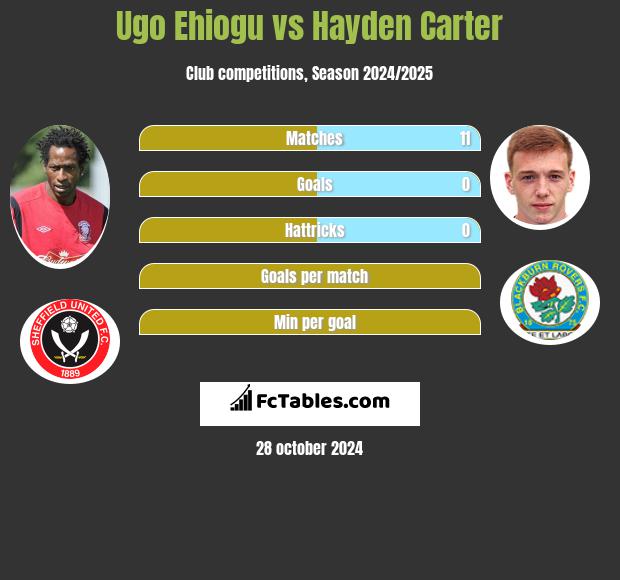 Ugo Ehiogu vs Hayden Carter h2h player stats