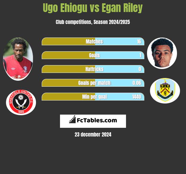 Ugo Ehiogu vs Egan Riley h2h player stats