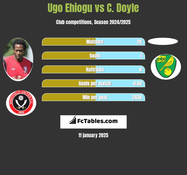 Ugo Ehiogu vs C. Doyle h2h player stats