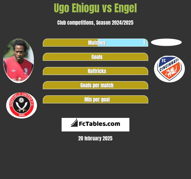 Ugo Ehiogu vs Engel h2h player stats