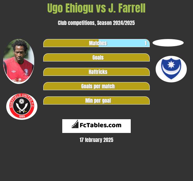 Ugo Ehiogu vs J. Farrell h2h player stats