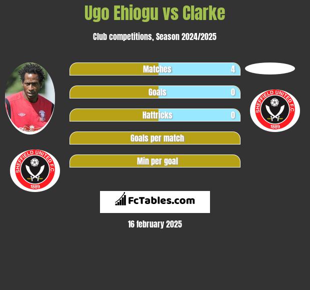 Ugo Ehiogu vs Clarke h2h player stats