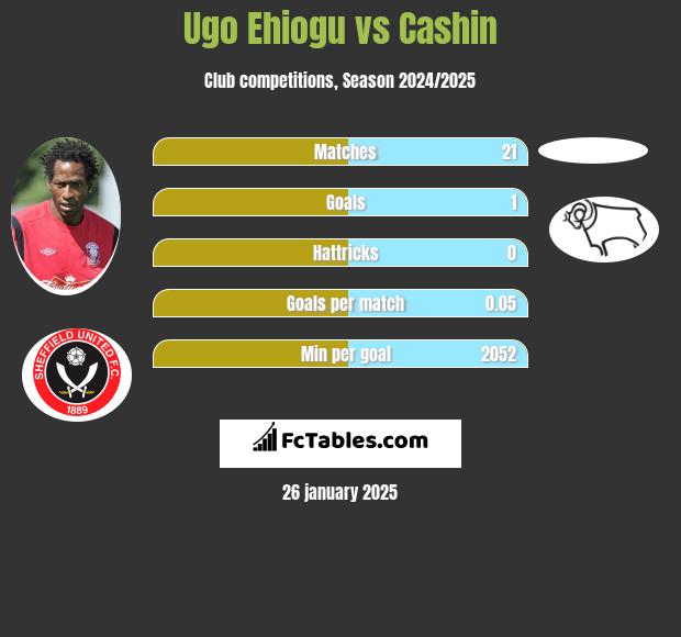 Ugo Ehiogu vs Cashin h2h player stats