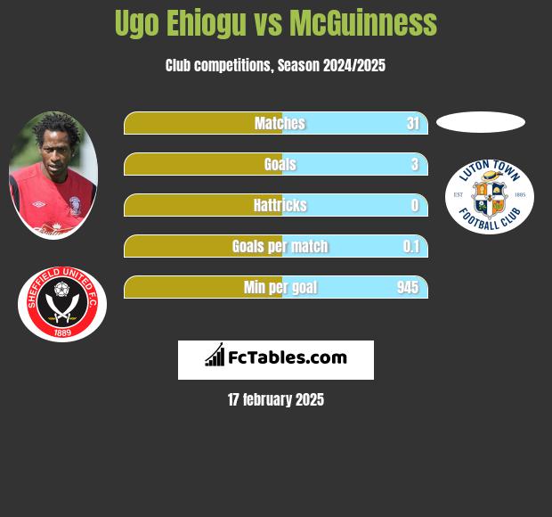 Ugo Ehiogu vs McGuinness h2h player stats