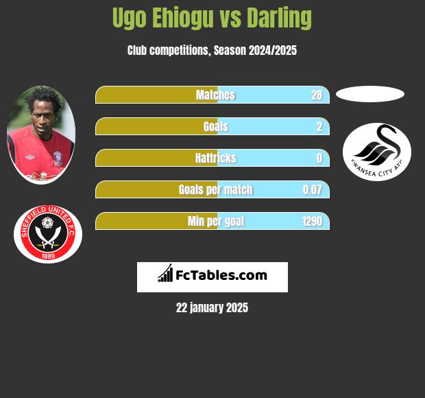 Ugo Ehiogu vs Darling h2h player stats