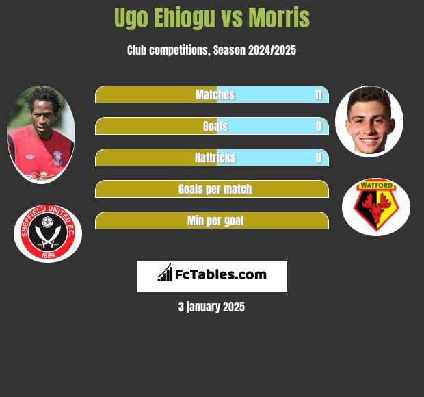 Ugo Ehiogu vs Morris h2h player stats